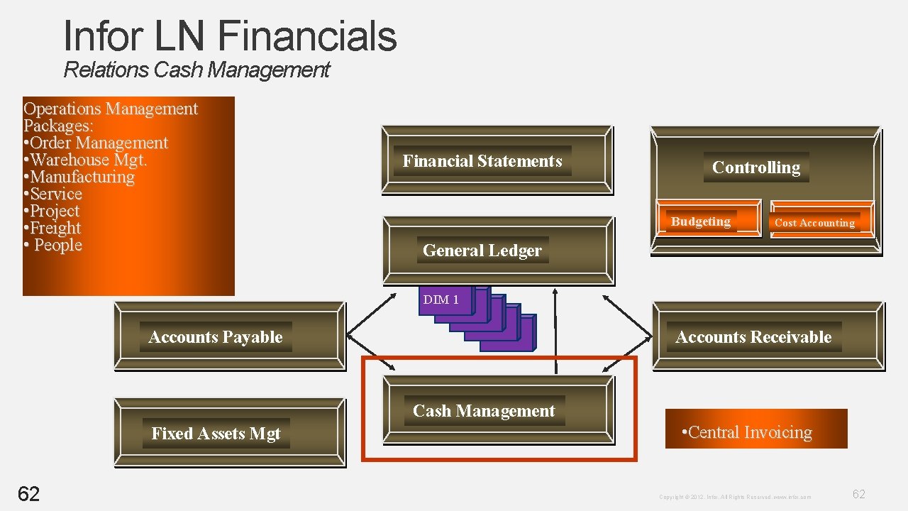 Infor LN Financials Relations Cash Management Operations Management Packages: • Order Management • Warehouse Infor LN Financials Relations Cash Management Operations Management Packages: • Order Management • Warehouse