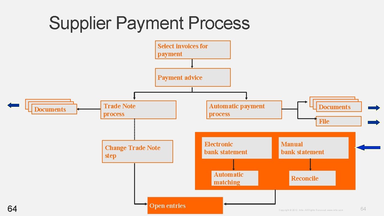 Supplier Payment Process Select invoices for payment Payment advice Documents Trade Note process Automatic Supplier Payment Process Select invoices for payment Payment advice Documents Trade Note process Automatic