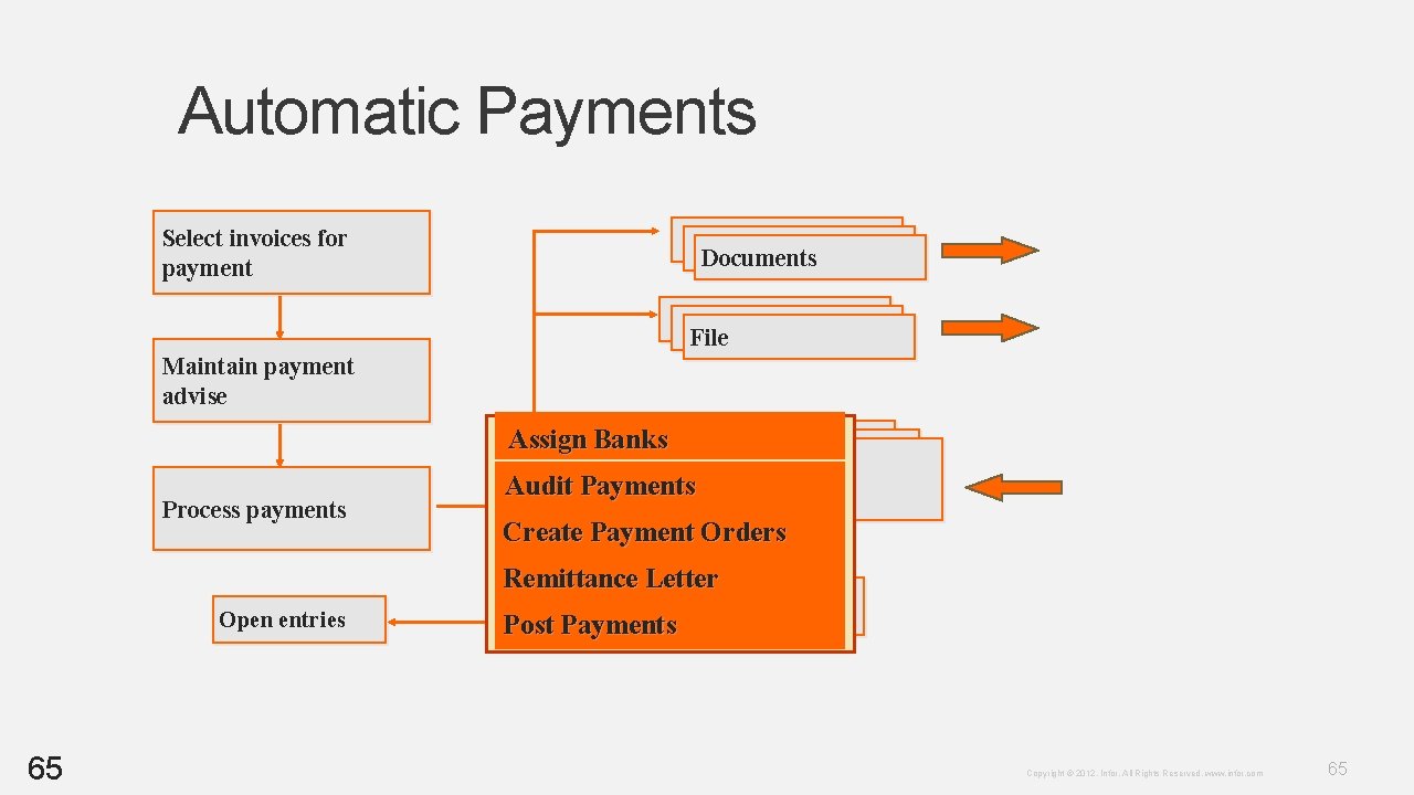 Automatic Payments Select invoices for payment Documents File Maintain payment advise Assign Banks Process Automatic Payments Select invoices for payment Documents File Maintain payment advise Assign Banks Process