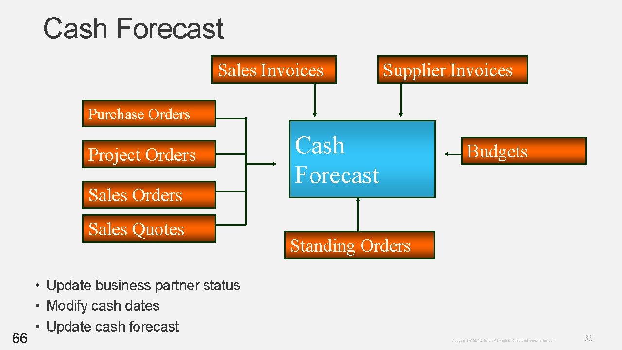 Cash Forecast Sales Invoices Supplier Invoices Purchase Orders Project Orders Sales Quotes 66 Cash Cash Forecast Sales Invoices Supplier Invoices Purchase Orders Project Orders Sales Quotes 66 Cash