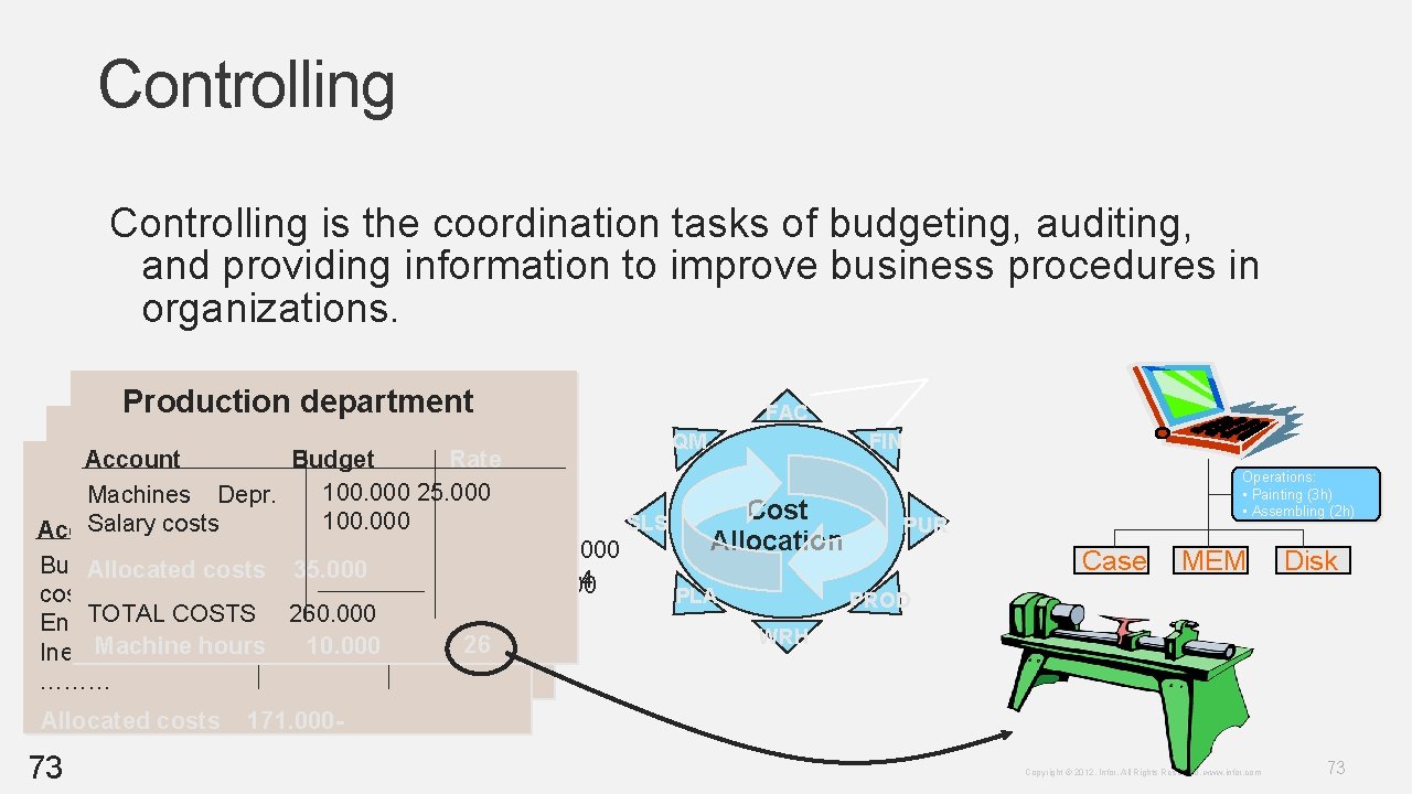 Controlling is the coordination tasks of budgeting, auditing, and providing information to improve business Controlling is the coordination tasks of budgeting, auditing, and providing information to improve business