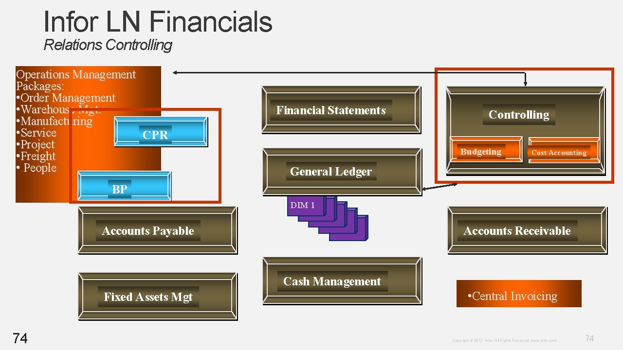 Infor LN Financials Relations Controlling Operations Management Packages: • Order Management • Warehouse Mgt. Infor LN Financials Relations Controlling Operations Management Packages: • Order Management • Warehouse Mgt.