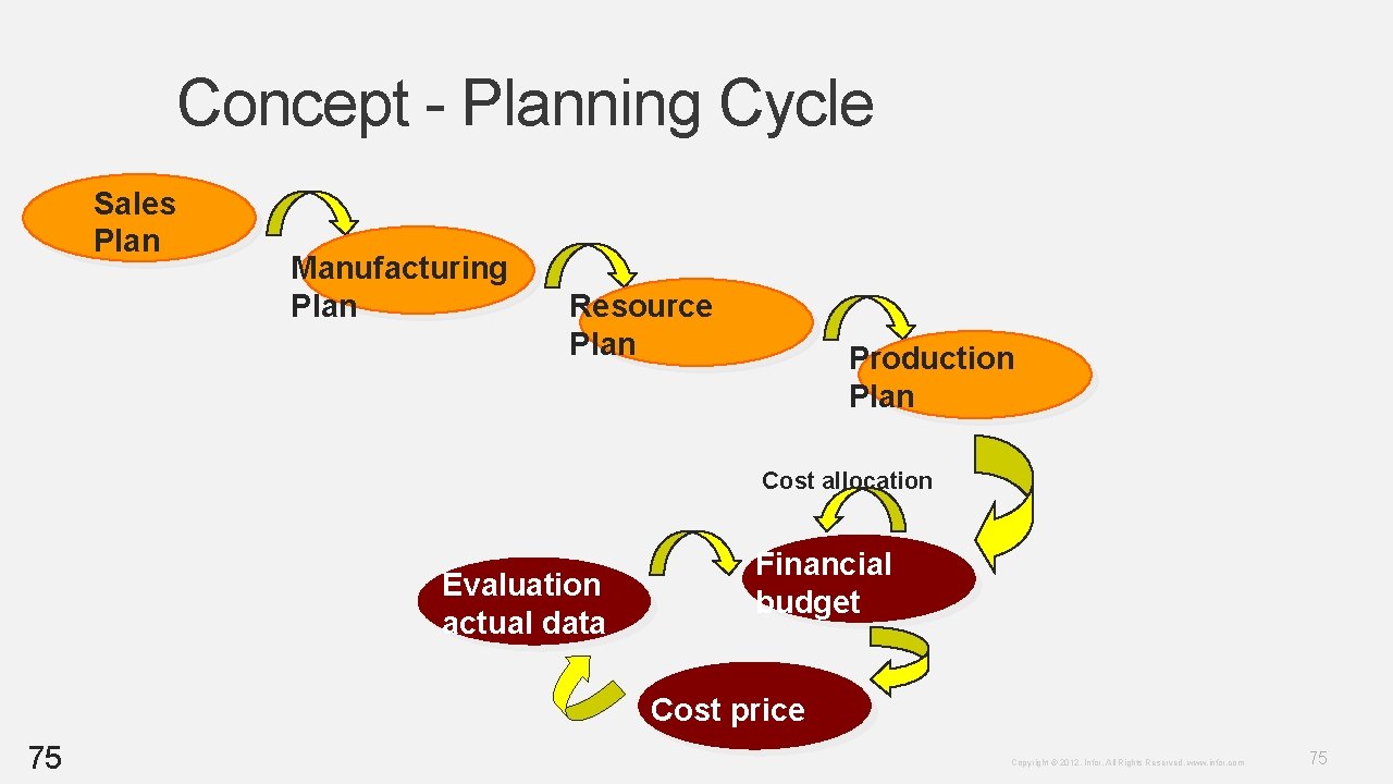 Concept - Planning Cycle Sales Plan Manufacturing Plan Resource Plan Production Plan Cost allocation Concept - Planning Cycle Sales Plan Manufacturing Plan Resource Plan Production Plan Cost allocation