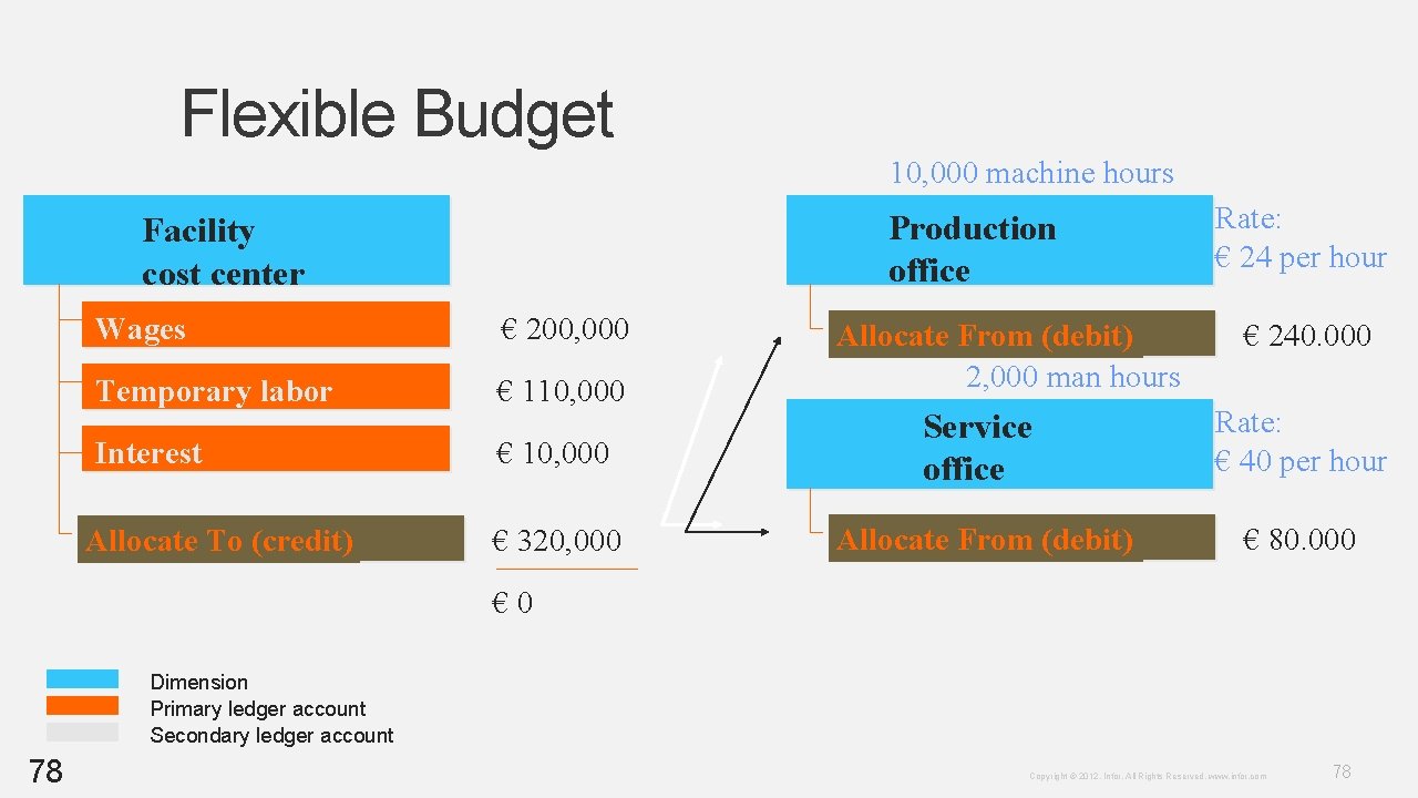 Flexible Budget 10, 000 machine hours Production office Facility cost center Wages € 200, Flexible Budget 10, 000 machine hours Production office Facility cost center Wages € 200,