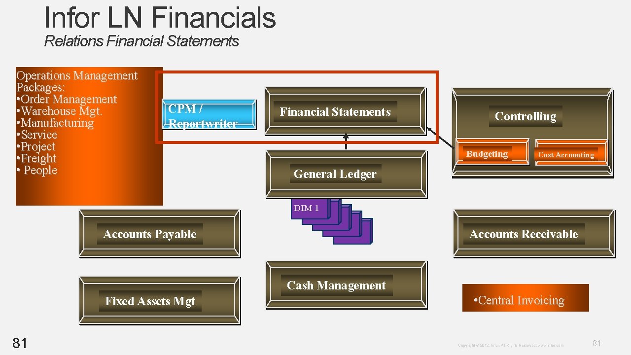 Infor LN Financials Relations Financial Statements Operations Management Packages: • Order Management • Warehouse Infor LN Financials Relations Financial Statements Operations Management Packages: • Order Management • Warehouse