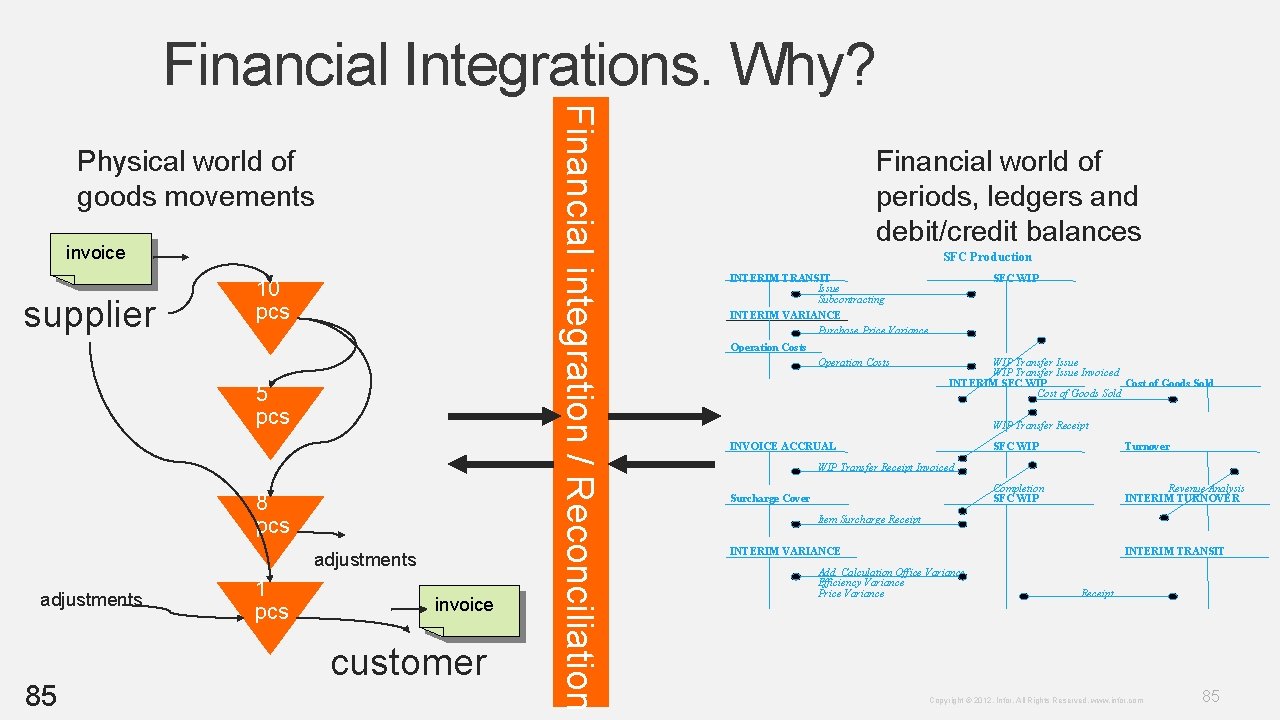 Financial Integrations. Why? invoice supplier 10 pcs 5 pcs 8 pcs adjustments 85 1 Financial Integrations. Why? invoice supplier 10 pcs 5 pcs 8 pcs adjustments 85 1