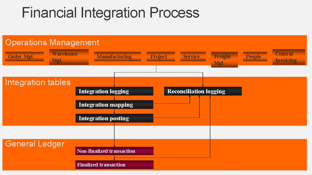 Financial Integration Process Operations Management Order Mgt. Warehouse Mgt. Manufacturing Project Service Freight Mgt. Financial Integration Process Operations Management Order Mgt. Warehouse Mgt. Manufacturing Project Service Freight Mgt.