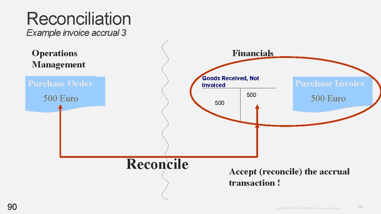 Reconciliation Example invoice accrual 3 Operations Management Financials Goods Received, Not Invoiced Purchase Order Reconciliation Example invoice accrual 3 Operations Management Financials Goods Received, Not Invoiced Purchase Order