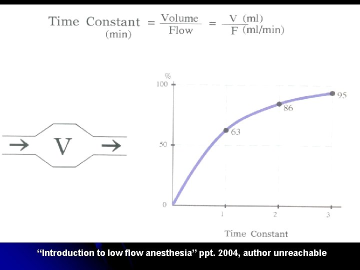 “Introduction to low flow anesthesia” ppt. 2004, author unreachable 