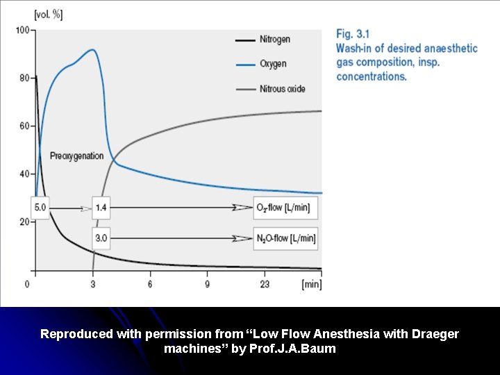 Reproduced with permission from “Low Flow Anesthesia with Draeger machines” by Prof. J. A.