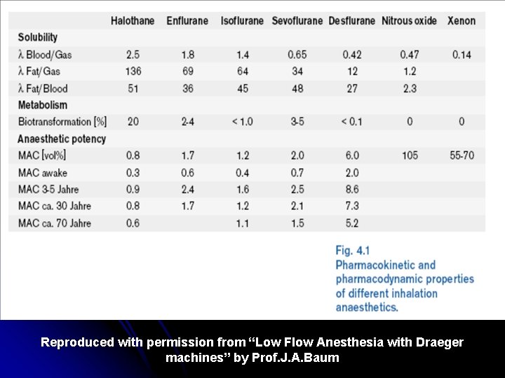 Reproduced with permission from “Low Flow Anesthesia with Draeger machines” by Prof. J. A.