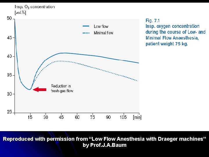 Reproduced with permission from “Low Flow Anesthesia with Draeger machines” by Prof. J. A.