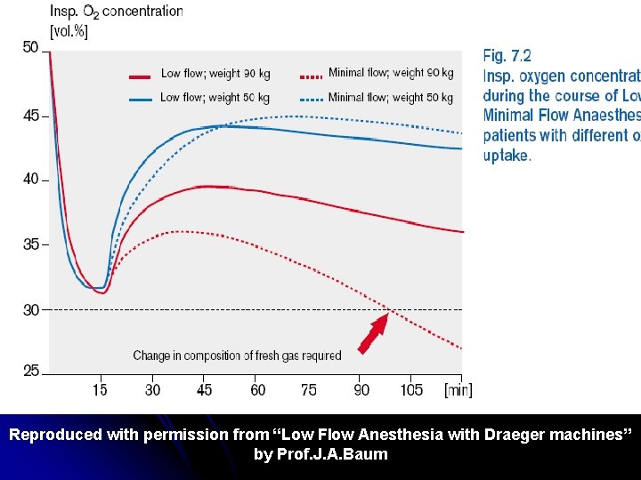 Reproduced with permission from “Low Flow Anesthesia with Draeger machines” by Prof. J. A.