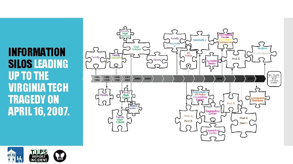 INFORMATION SILOS LEADING UP TO THE VIRGINIA TECH TRAGEDY ON APRIL 16, 2007. 