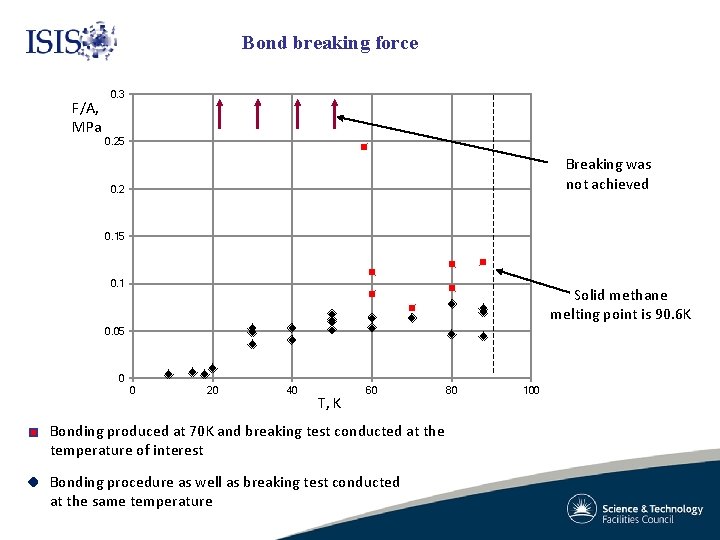 Bond breaking force F/A, MPa 0. 3 0. 25 Breaking was not achieved 0.