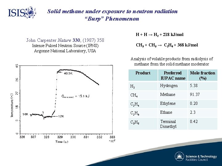 Solid methane under exposure to neutron radiation “Burp” Phenomenon H + H → H