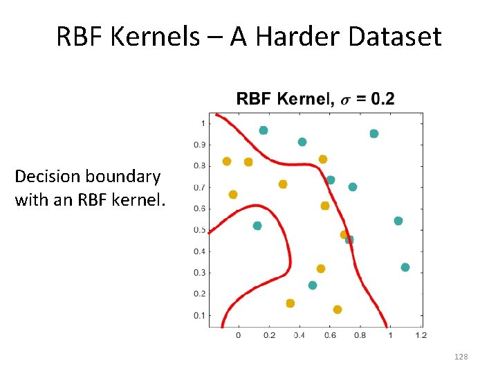 RBF Kernels – A Harder Dataset Decision boundary with an RBF kernel. 128 