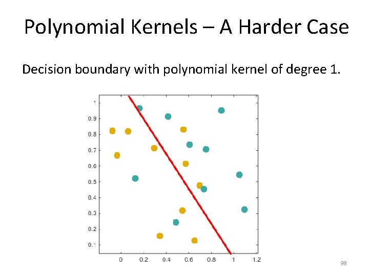 Polynomial Kernels – A Harder Case Decision boundary with polynomial kernel of degree 1.