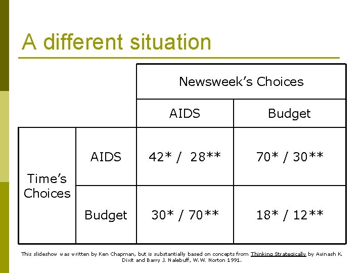 A different situation Newsweek’s Choices AIDS Budget AIDS 42* / 28** 70* / 30**
