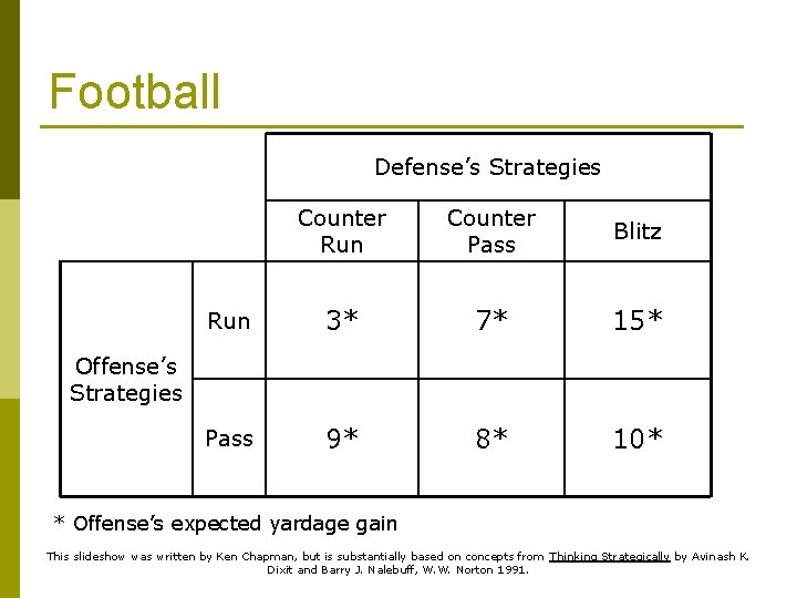 Football Defense’s Strategies Counter Run Counter Pass Blitz Run 3* 7* 15* Pass 9*