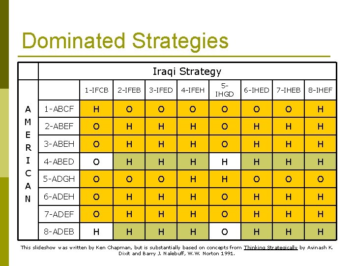 Dominated Strategies Iraqi Strategy A M E R I C A N 1 -IFCB