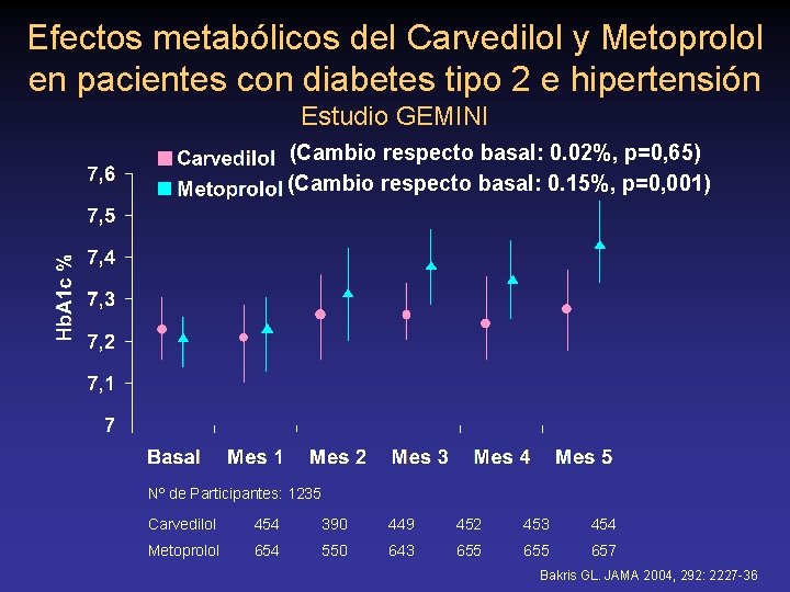 Efectos metabólicos del Carvedilol y Metoprolol en pacientes con diabetes tipo 2 e hipertensión