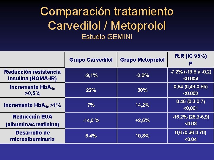 Comparación tratamiento Carvedilol / Metoprolol Estudio GEMINI Grupo Carvedilol Grupo Metoprolol R. R (IC