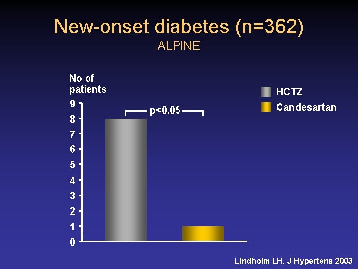 New-onset diabetes (n=362) ALPINE No of patients 9 8 HCTZ p<0. 05 Candesartan 7