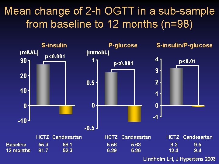 Mean change of 2 -h OGTT in a sub-sample from baseline to 12 months