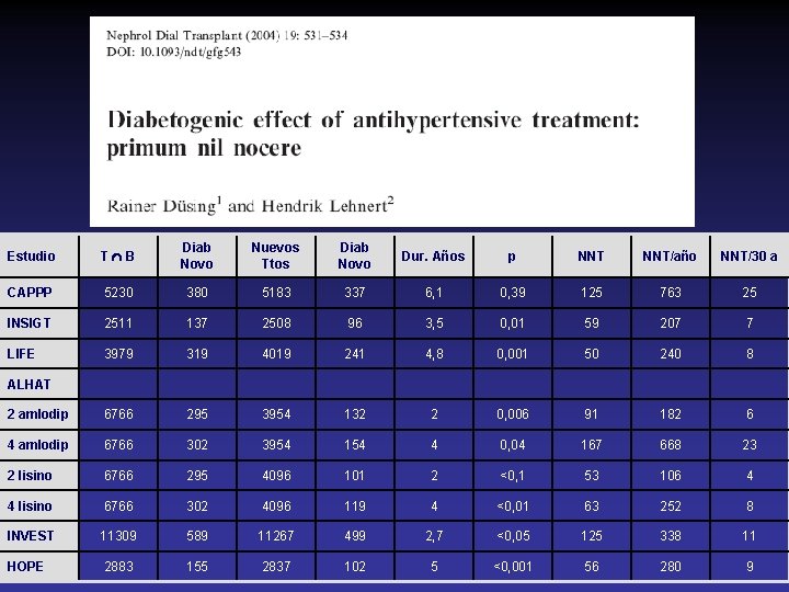 Estudio T B Diab Novo Nuevos Ttos Diab Novo Dur. Años p NNT/año NNT/30