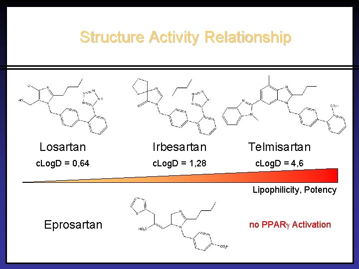 Structure Activity Relationship Losartan Irbesartan Telmisartan c. Log. D = 0, 64 c. Log.
