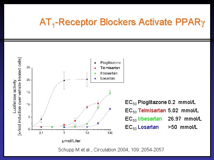 AT 1 -Receptor Blockers Activate PPAR EC 50 Pioglitazone 0. 2 mmol/L EC 50