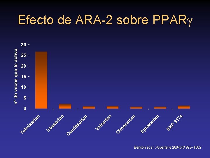 Efecto de ARA-2 sobre PPAR Benson et al. Hypertens 2004; 43: 993– 1002 