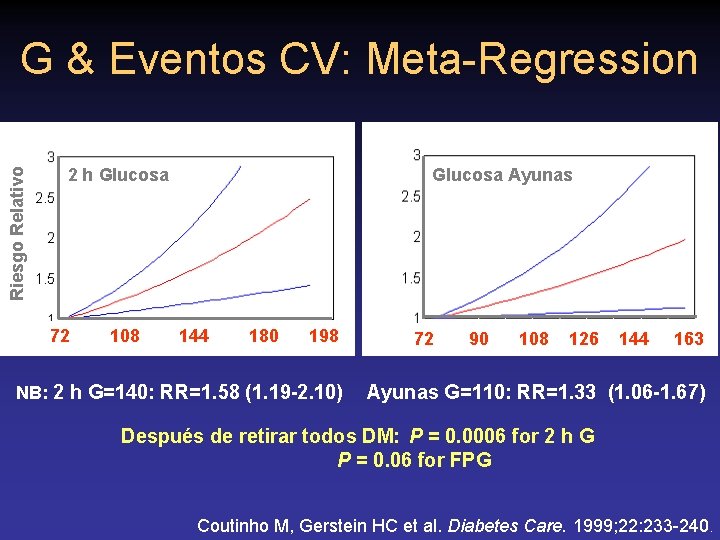 Riesgo Relativo G & Eventos CV: Meta-Regression Glucosa Ayunas 2 h Glucosa RR 72