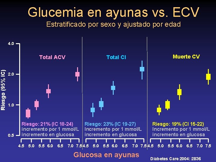 Glucemia en ayunas vs. ECV Estratificado por sexo y ajustado por edad 4. 0
