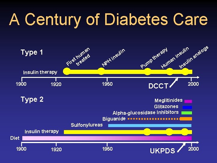 A Century of Diabetes Care an m hu ted t a rs Fi tre