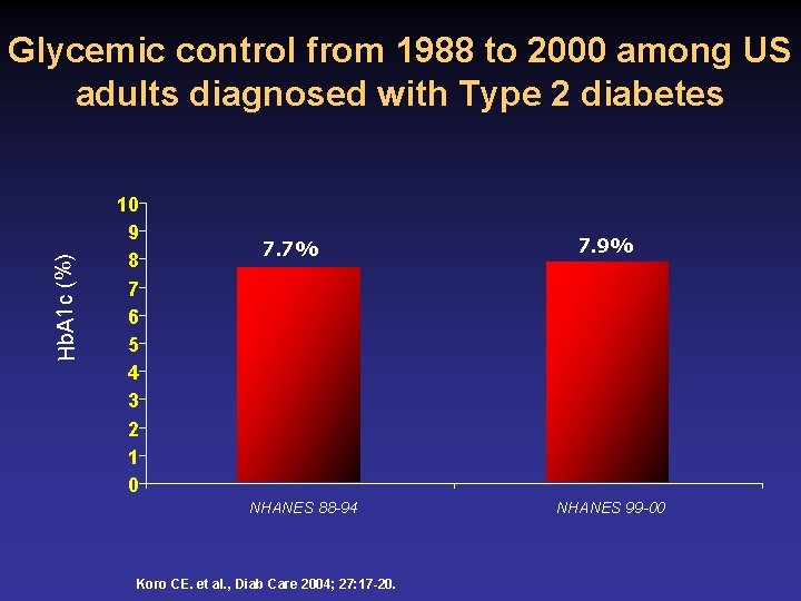 Hb. A 1 c (%) Glycemic control from 1988 to 2000 among US adults