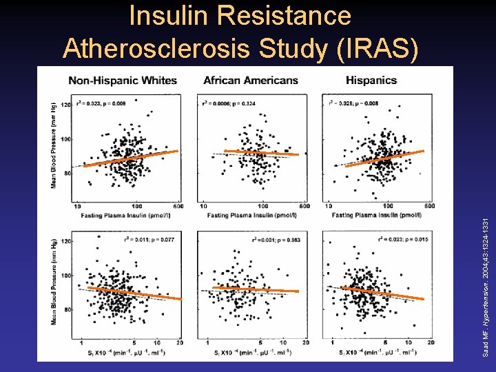 Saad MF. Hypertension. 2004; 43: 1324 -1331 Insulin Resistance Atherosclerosis Study (IRAS) 