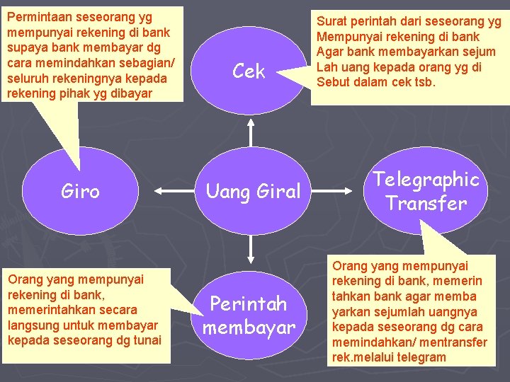 Permintaan seseorang yg mempunyai rekening di bank supaya bank membayar dg cara memindahkan sebagian/