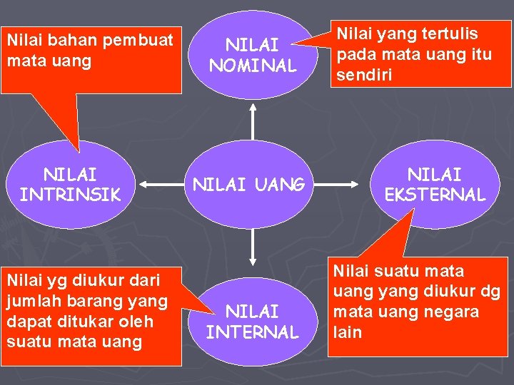 Nilai bahan pembuat mata uang NILAI INTRINSIK Nilai yg diukur dari jumlah barang yang