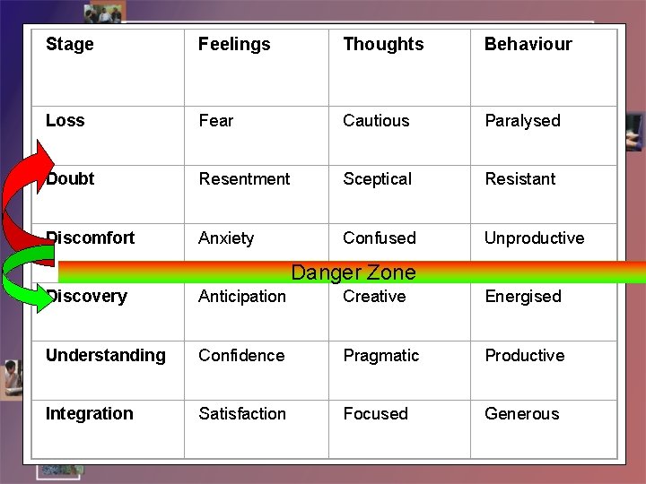 Stage Feelings Thoughts Behaviour Loss Fear Cautious Paralysed Doubt Resentment Sceptical Resistant Discomfort Anxiety