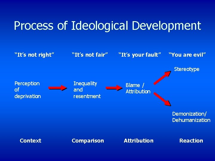 Process of Ideological Development “It’s not right” “It’s not fair” “It’s your fault” “You