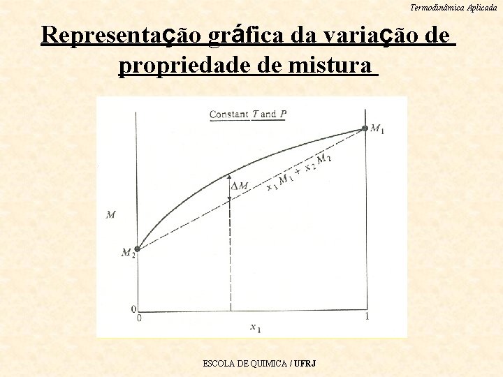 Termodinâmica Aplicada Representação gráfica da variação de propriedade de mistura ESCOLA DE QUIMICA /