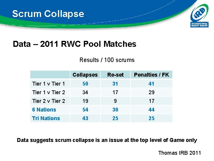 Scrum Collapse Data – 2011 RWC Pool Matches Results / 100 scrums Collapses Re-set Scrum Collapse Data – 2011 RWC Pool Matches Results / 100 scrums Collapses Re-set