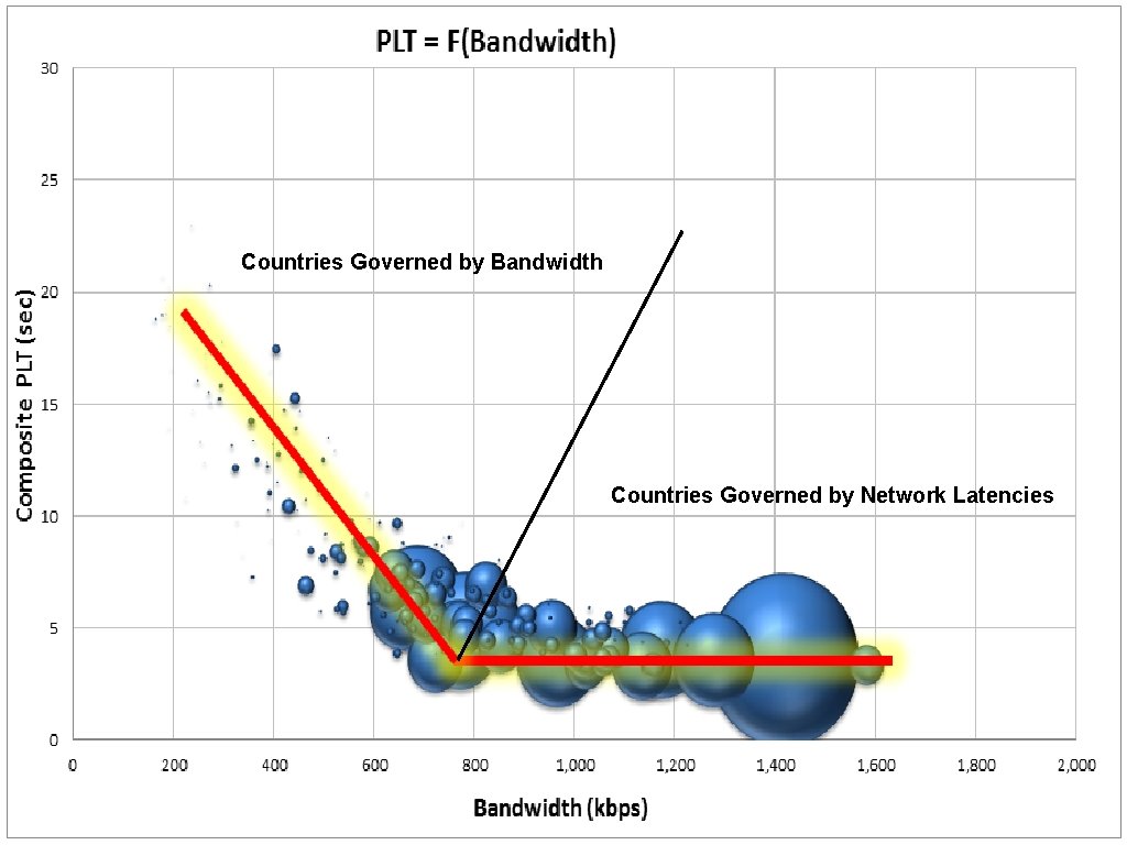Countries Governed by Bandwidth Countries Governed by Network Latencies 