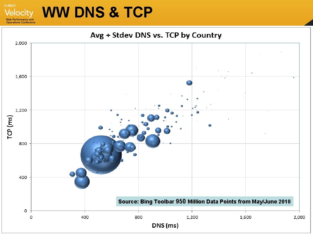 WW DNS & TCP Source: Bing Toolbar 950 Million Data Points from May/June 2010