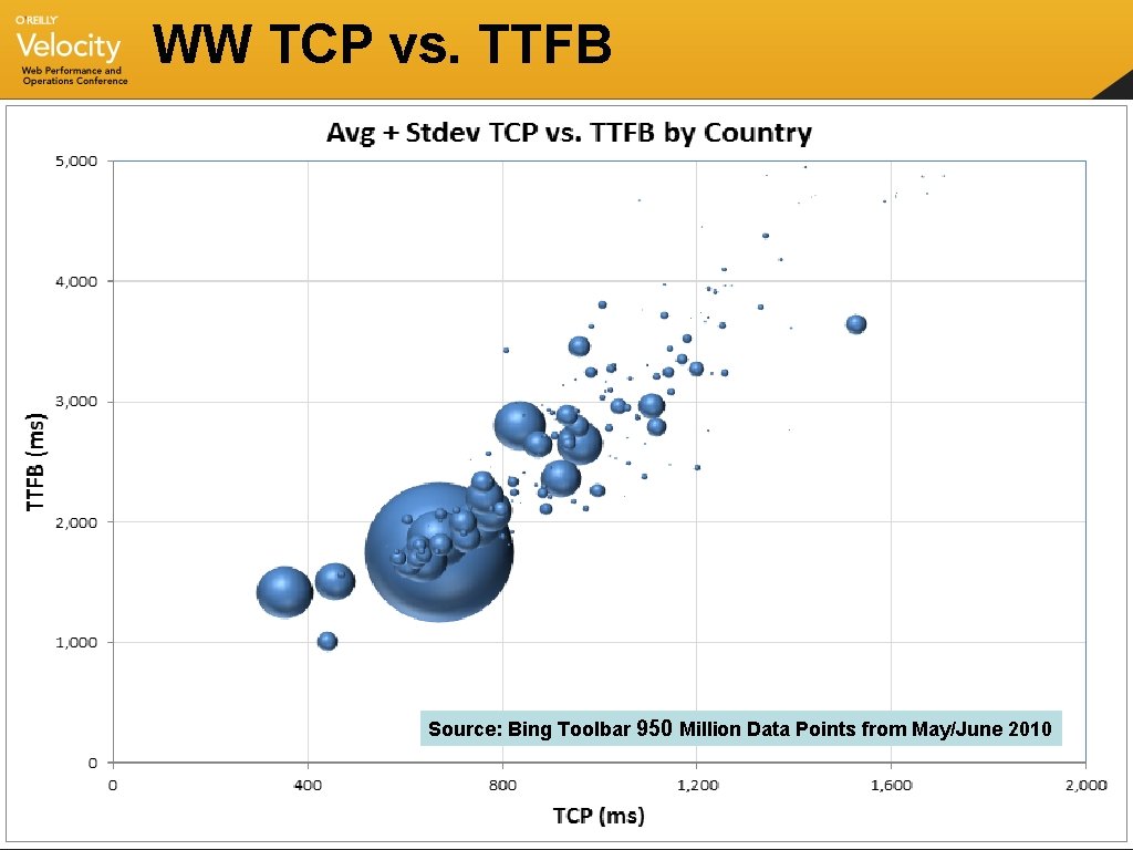 WW TCP vs. TTFB Source: Bing Toolbar 950 Million Data Points from May/June 2010