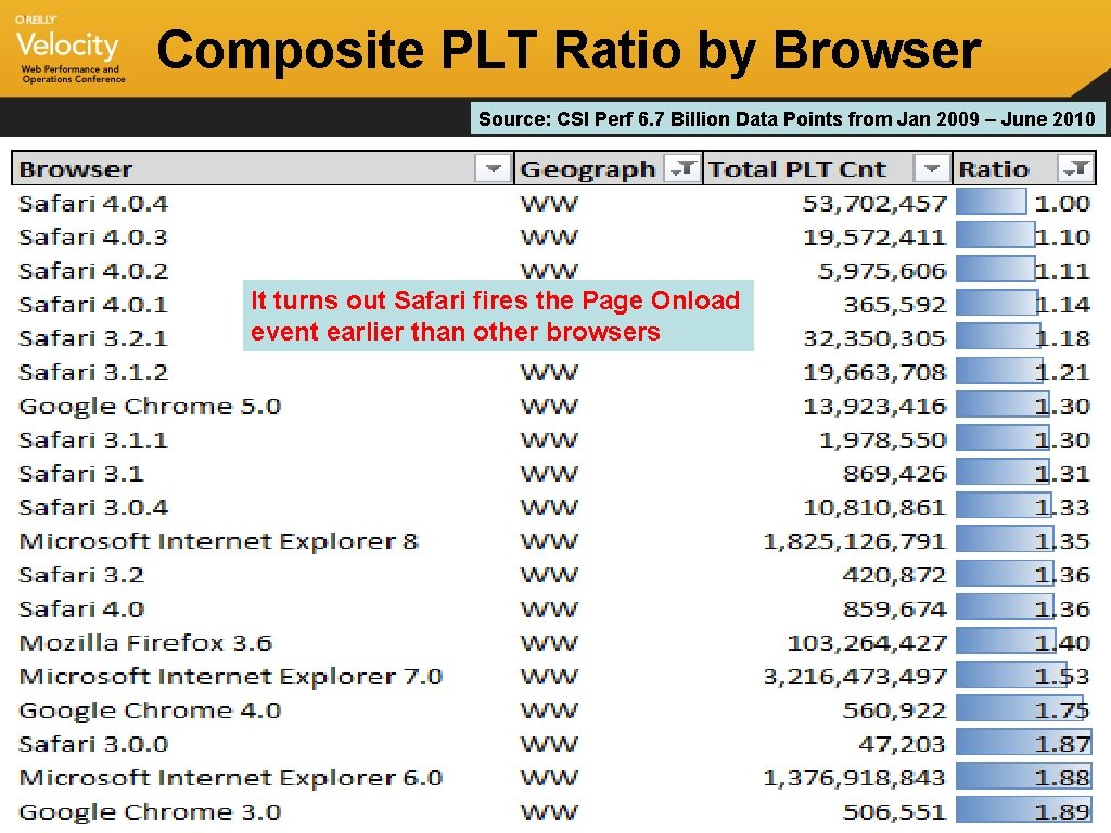 Composite PLT Ratio by Browser Source: CSI Perf 6. 7 Billion Data Points from