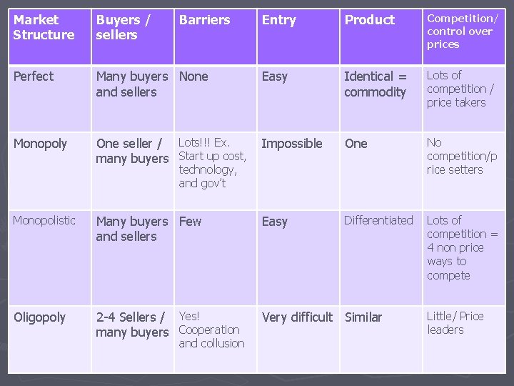 Market Structure Buyers / sellers Perfect Monopoly Barriers Entry Product Competition/ control over prices