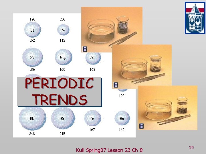 PERIODIC TRENDS Kull Spring 07 Lesson 23 Ch 8 25 